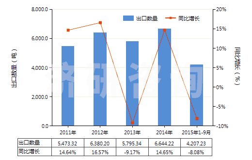 2011-2015年9月中國其他礬(HS28333090)出口量及增速統(tǒng)計(jì) 2011-2015年9月中國其他礬(HS28333090)出口量及增速統(tǒng)計(jì)